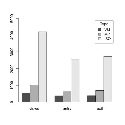 Bar chart of OSGeo live downloads by type