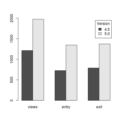 Bar chart of OSGeo live downloads by version